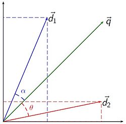 Vector Space Model (TF-IDF Weighting)